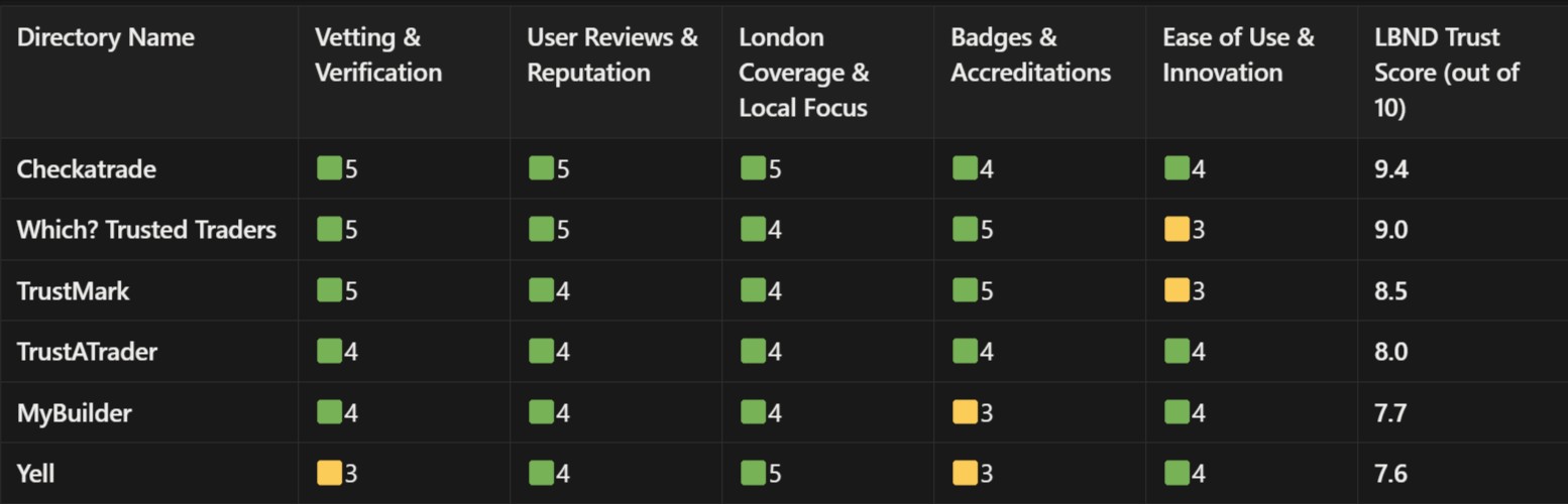 how-we-rated-london-top-trade-directories-our-lbnd-trust-score